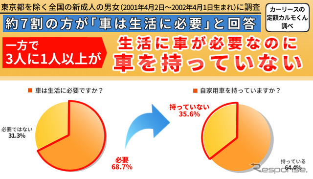 地方の新成人、約7割が「クルマは生活に必要」と回答