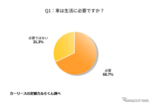 車は生活に必要ですか?
