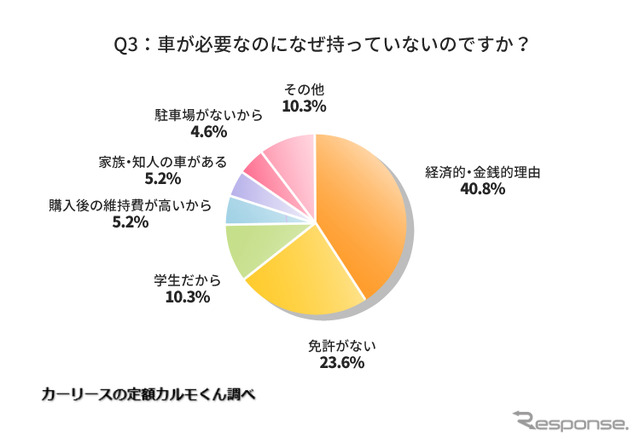 車が必要なのになぜ持っていないのですか?
