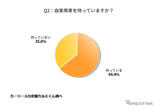 自家用車を持っていますか?