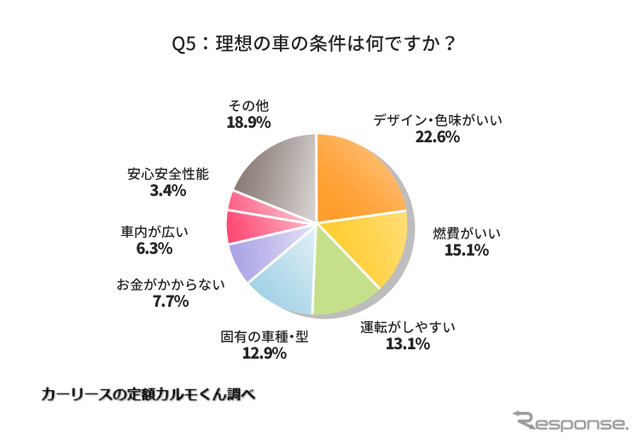 理想の車の条件は何ですか?