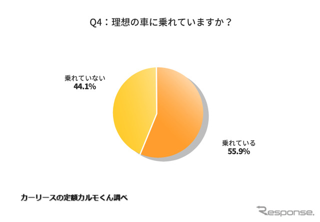 理想の車に乗れていますか?