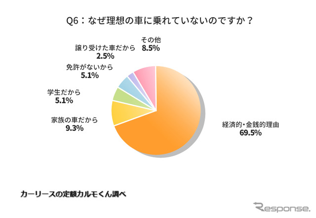 なぜ理想の車に乗れていないのですか?