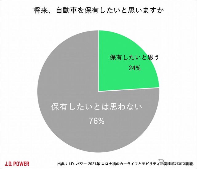 将来、自動車を保有したいと思いますか