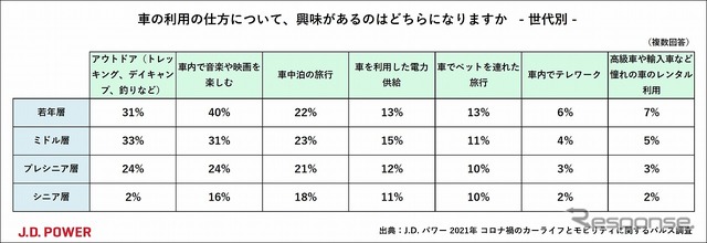 車の利用方法について興味があるもの(世代別)