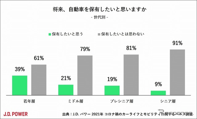 将来、自動車を保有したいと思いますか(世代別)
