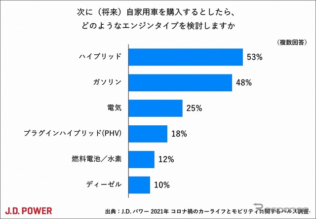 次に購入したいエンジンタイプ