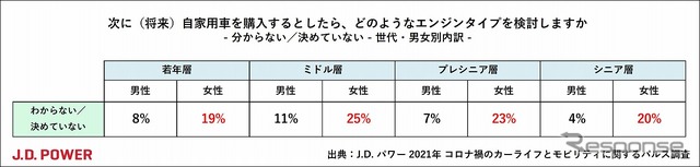 次に購入したいエンジンタイプ(世代・男女別)