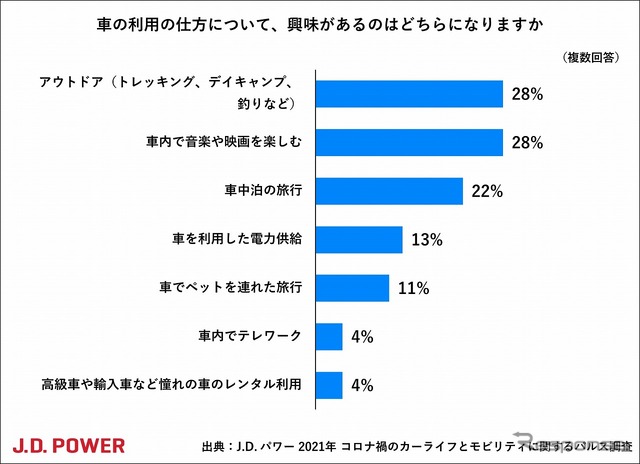 車の利用方法について興味があるもの