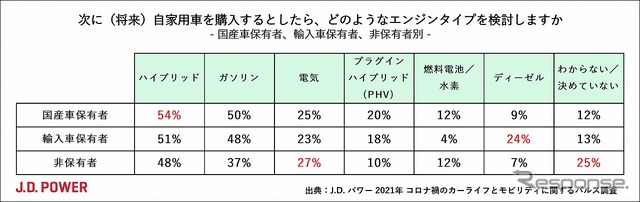 次に購入したいエンジンタイプ(保有車両別)