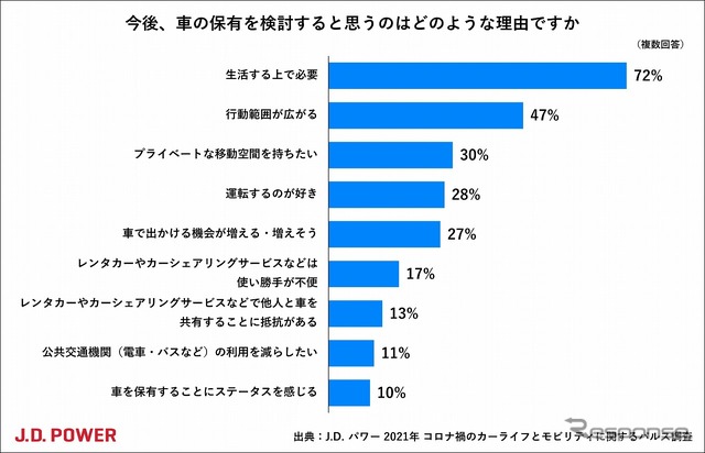 車を保有したい理由