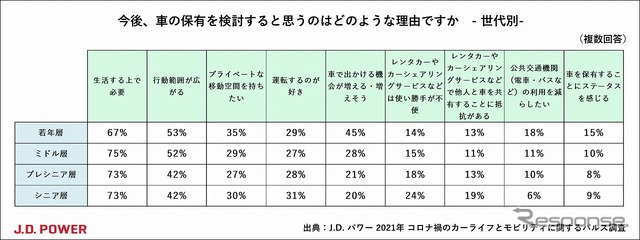 車を保有したい理由(世代別)