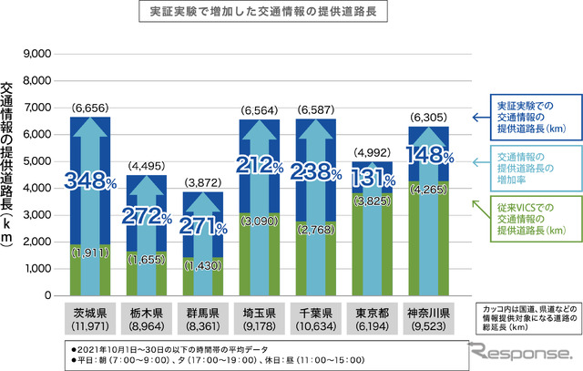 実証実験で増加した情報の提供道路長