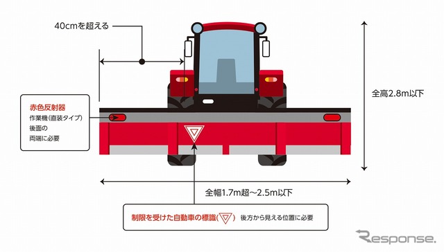 制限標識の取り付け（イメージ）