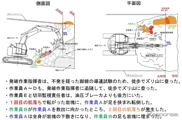事故現場の側面図と平面図。最初の肌落ちで作業員A(44歳)が岩塊に足を挟まれて転倒し、もうひとりの作業員B(52歳)が救出へ向かった際に2度目の肌落ちが発生。作業員Aが岩塊の下敷きにとなり病院へ搬送後に死亡し、作業員Bは左手首などの骨折で全治2カ月の怪我を負った。両者とも1次下請けだった村崎建設の作業員だった。