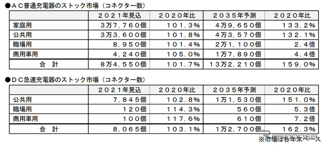 急速充電器のストック市場(コネクター数)