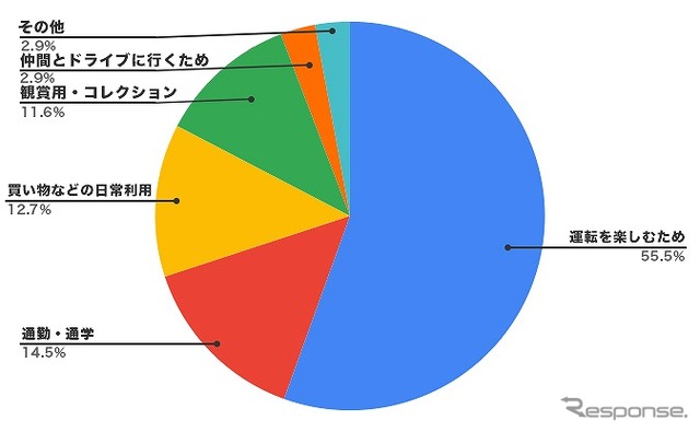 現在所有している、または過去に所有していた旧車の利用目的を教えてください