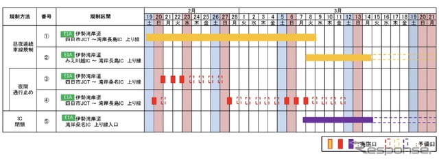 交通規制日時