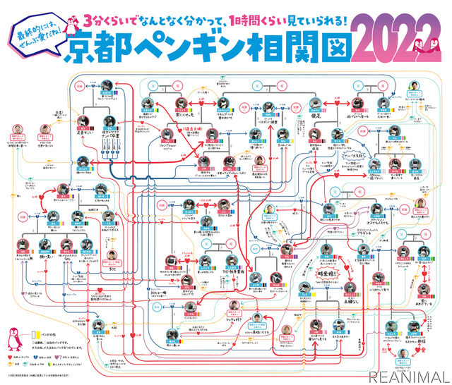 「京都ペンギン相関図2022」