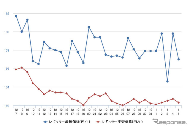 レギュラーガソリン実売価格（「e燃費」調べ）