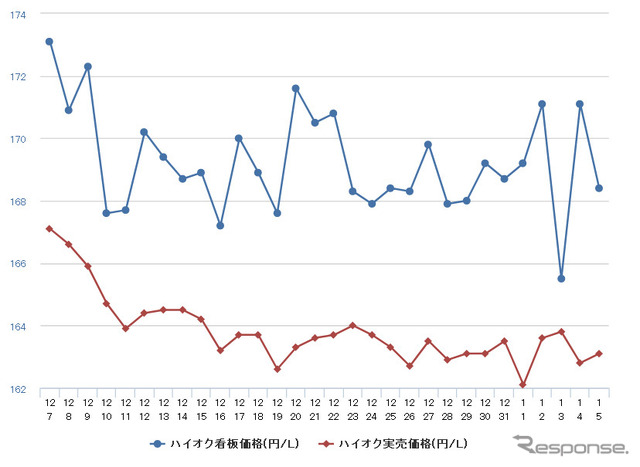ハイオクガソリン実売価格（「e燃費」調べ）