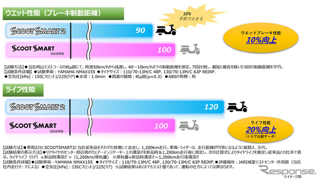 ウエットブレーキ性能とロングライフ性能向上