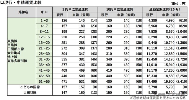 現行運賃と申請運賃の比較。
