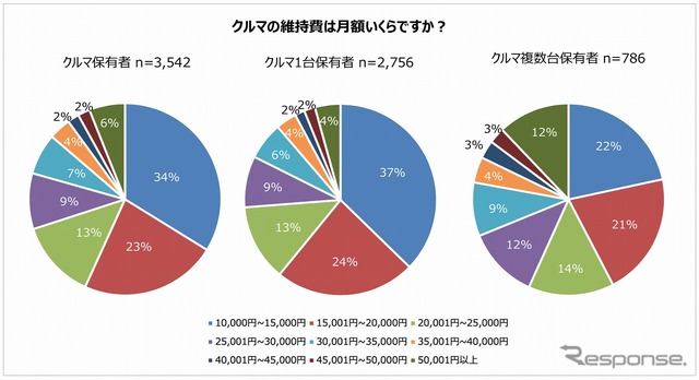 クルマの維持費は月額いくら