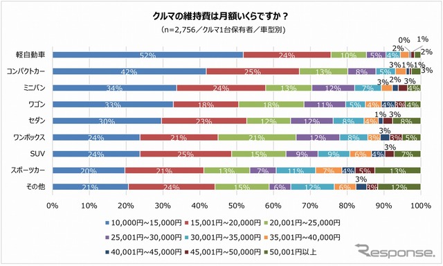 クルマの維持費は月額いくら（1台保有/車型別）