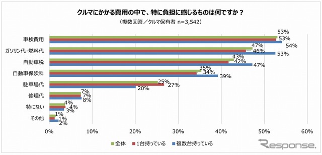 クルマにかかる費用の中で負担に感じるもの