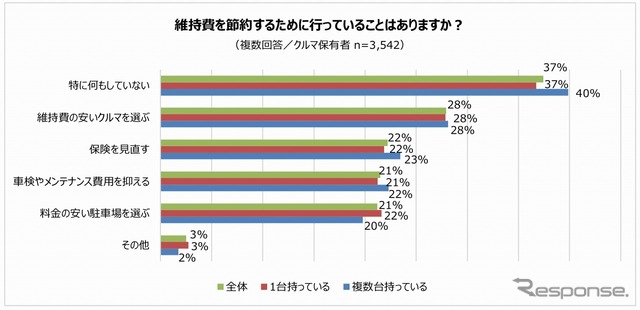 維持費を節約するために行っていること