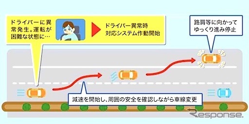 ドライバー異常時対応システムの作動イメージ