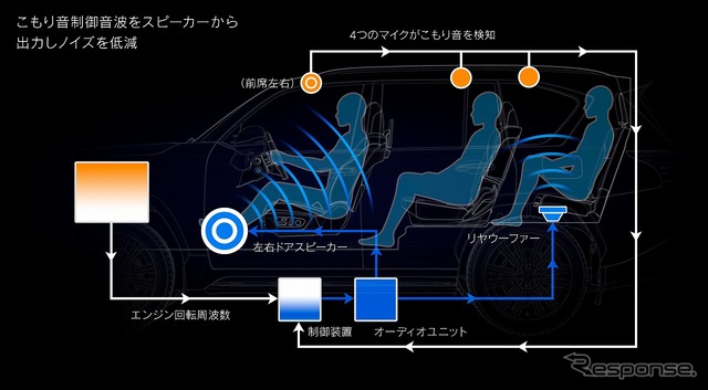 アクティブノイズコントロール