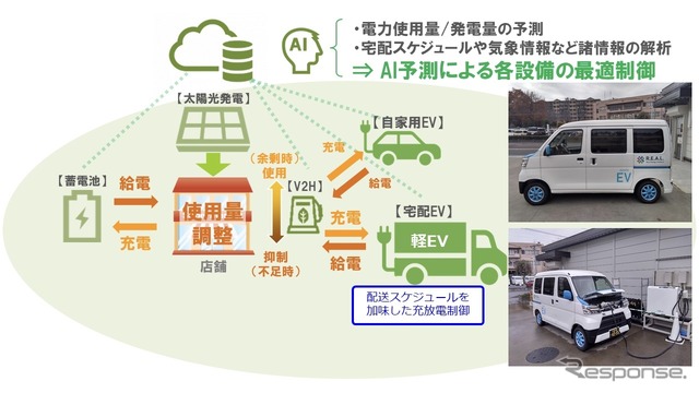 AIとEVを活用してエネルギーを最適制御する実証のイメージ