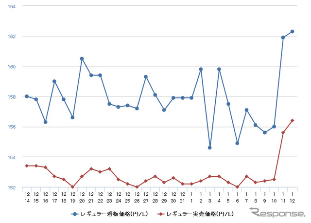 レギュラーガソリン実売価格（「e燃費」調べ）