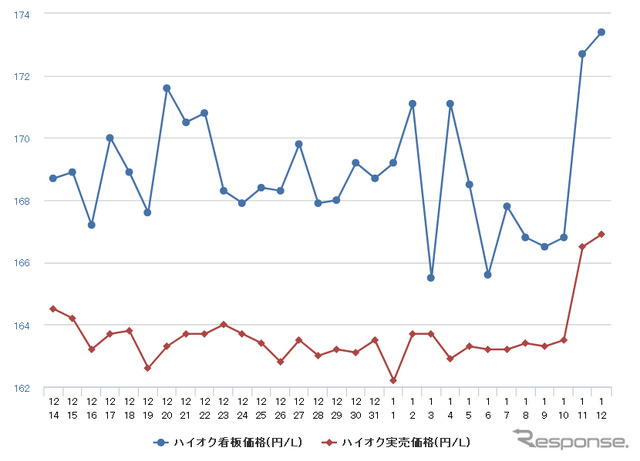 ハイオクガソリン実売価格（「e燃費」調べ）