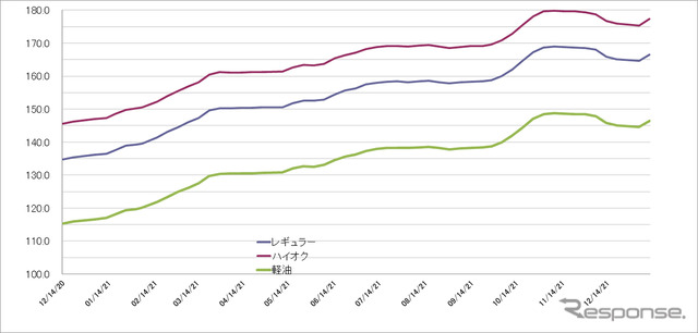 給油所のガソリン小売価格推移（資源エネルギー庁の発表をもとにレスポンス編集部でグラフ作成）