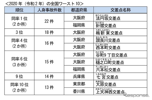 人身事故多発交差点ワースト10（2020年）