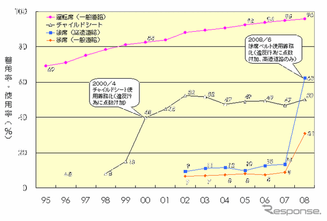 【伊東大厚のトラフィック計量学】上昇した後席シートベルト着用率