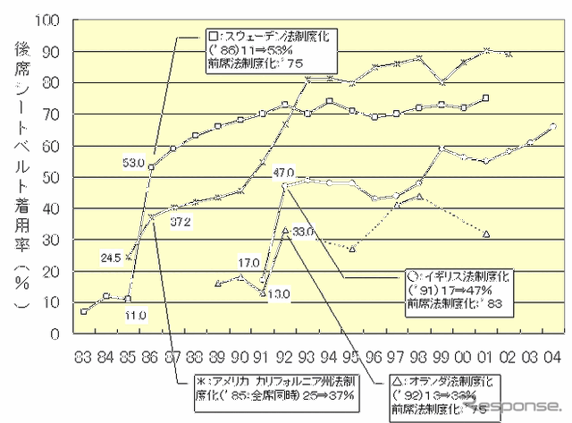 【伊東大厚のトラフィック計量学】上昇した後席シートベルト着用率