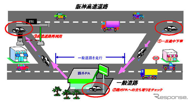 「路外パーキング」実験を開始へ…阪神高速でETCを活用