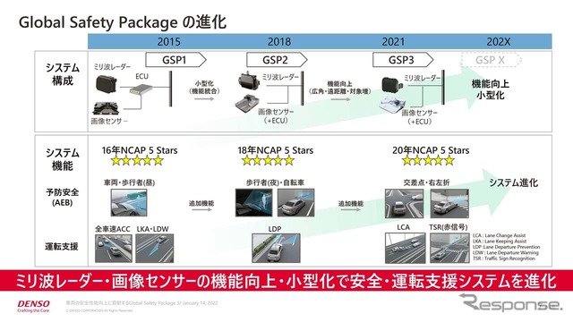 Global Safety Packgeの進化
