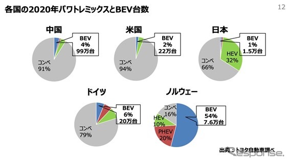トヨタ自動車前田CTO「カーボンニュートラル実現に向けて」将来モビリティ社会へのグローバルでの取り組み［セミナー書き起こし］
