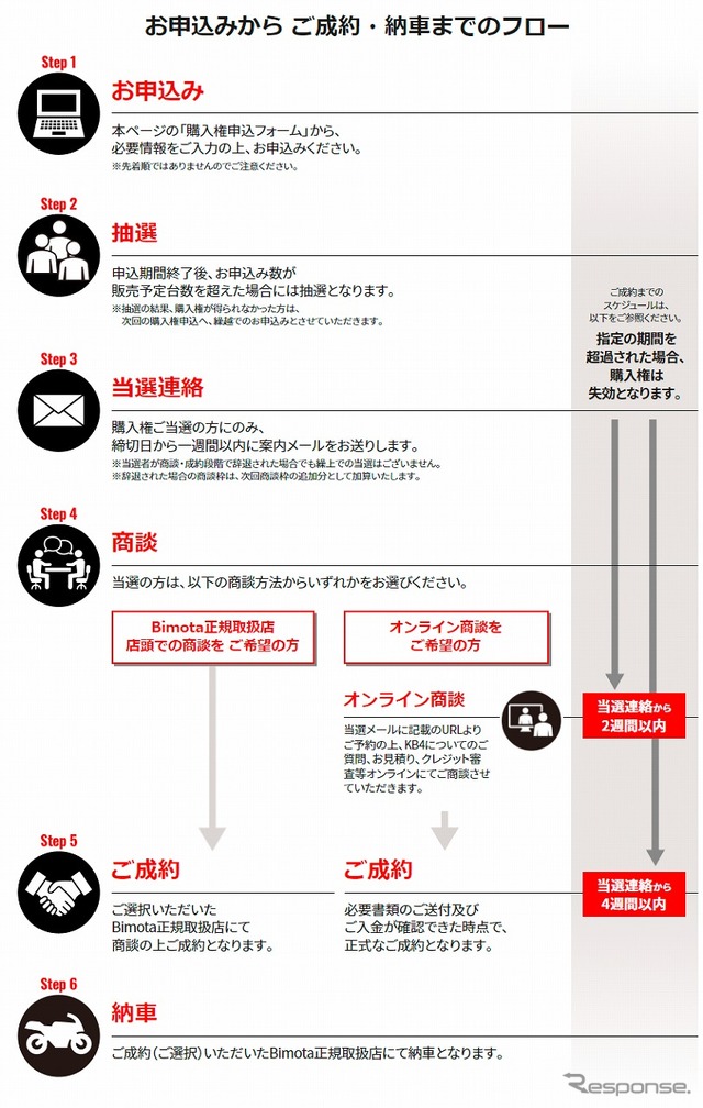 申込みから成約・納車までのフロー