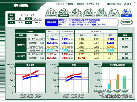アイシン精機、歩行解析アドバイスシステムを開発