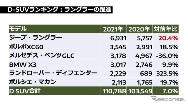 D-SUVランキング:ラングラーの躍進