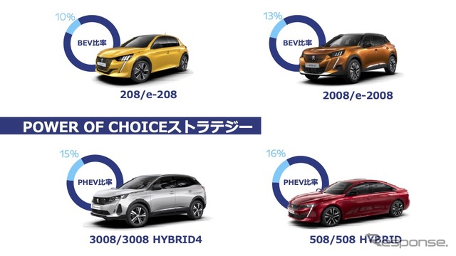 プジョー:POWER OF CHOICEストラテジー