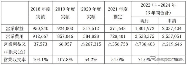 嵯峨野観光鉄道の収支実績と推定値（単位:千人）。2022～2024年度も赤字を見込んでいる。