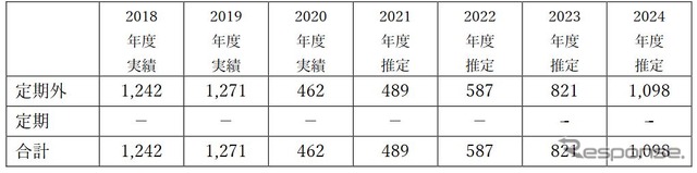 嵯峨野観光鉄道の輸送実績と今後の見通し（単位:千人）。2024年度も2019年度の水準には戻らない見込み。
