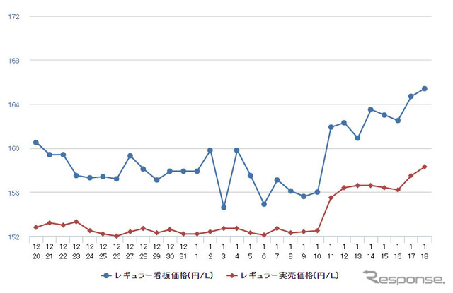 レギュラーガソリン実売価格（「e燃費」調べ）